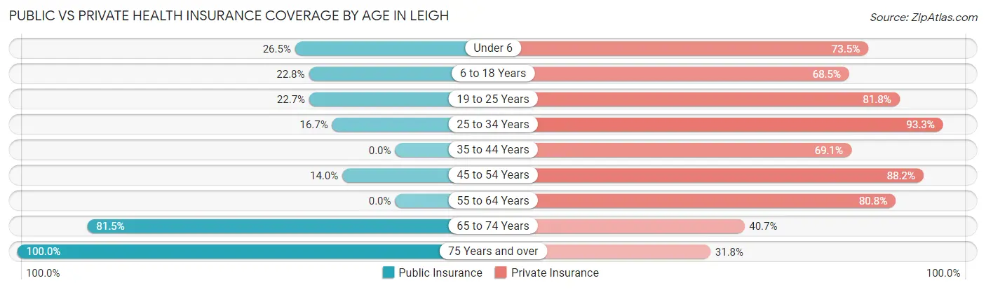 Public vs Private Health Insurance Coverage by Age in Leigh