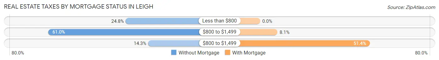 Real Estate Taxes by Mortgage Status in Leigh