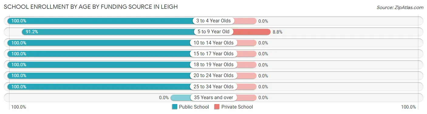 School Enrollment by Age by Funding Source in Leigh