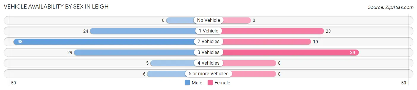 Vehicle Availability by Sex in Leigh