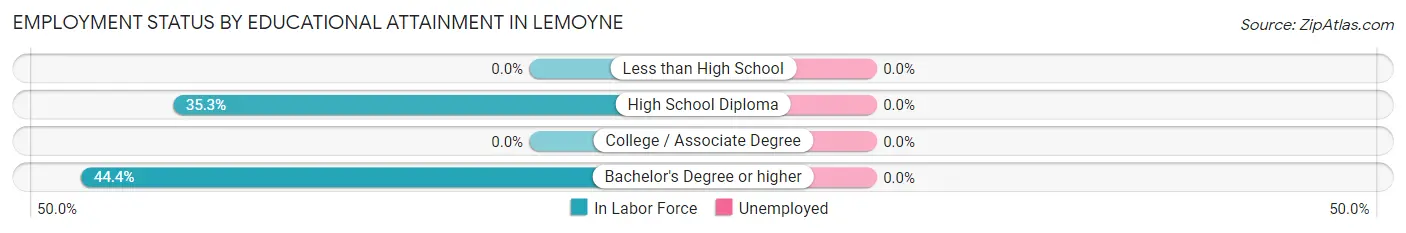 Employment Status by Educational Attainment in Lemoyne