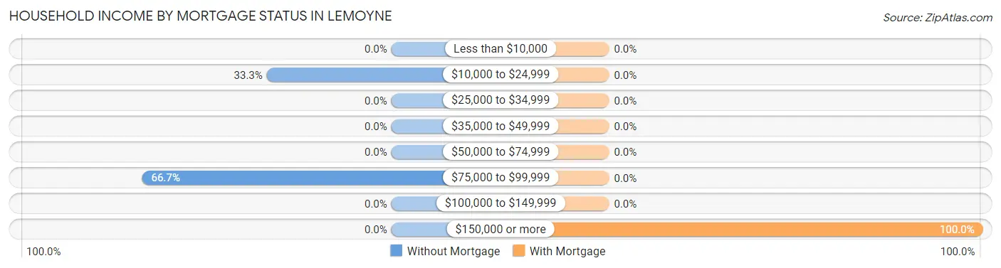 Household Income by Mortgage Status in Lemoyne