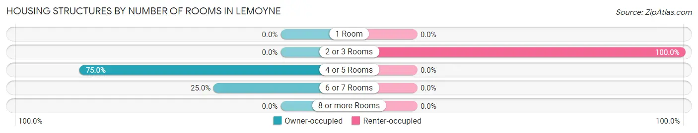 Housing Structures by Number of Rooms in Lemoyne
