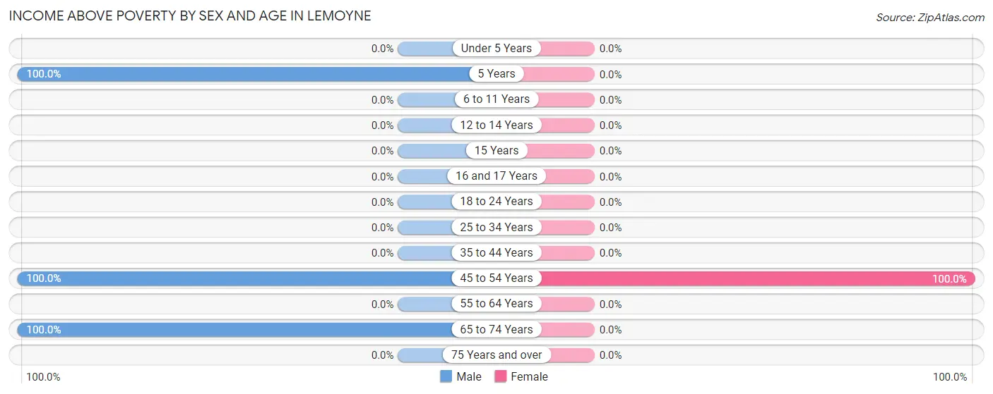 Income Above Poverty by Sex and Age in Lemoyne