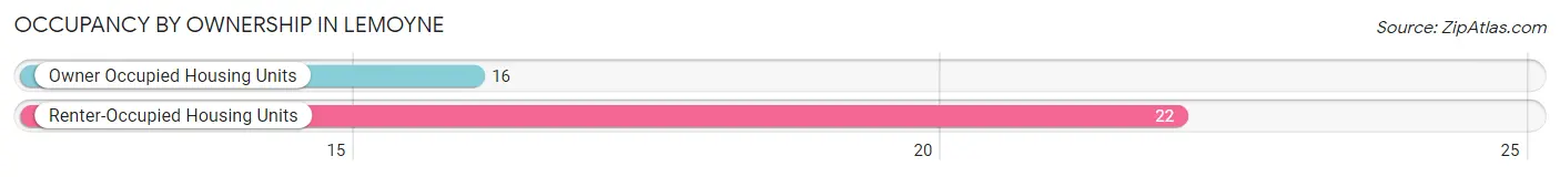 Occupancy by Ownership in Lemoyne