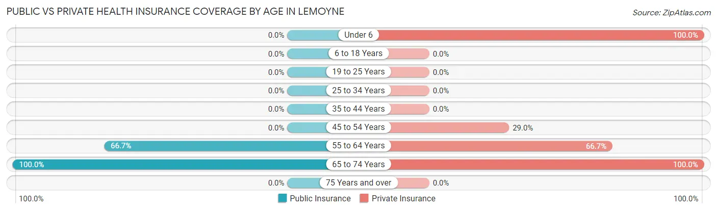 Public vs Private Health Insurance Coverage by Age in Lemoyne