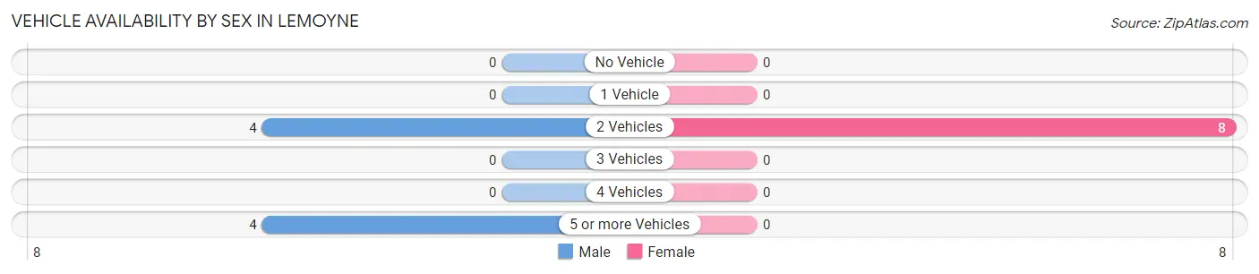 Vehicle Availability by Sex in Lemoyne
