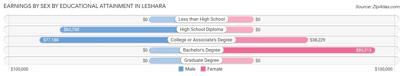 Earnings by Sex by Educational Attainment in Leshara