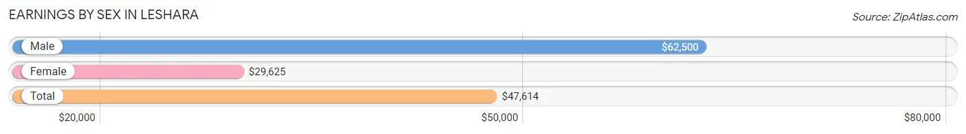 Earnings by Sex in Leshara