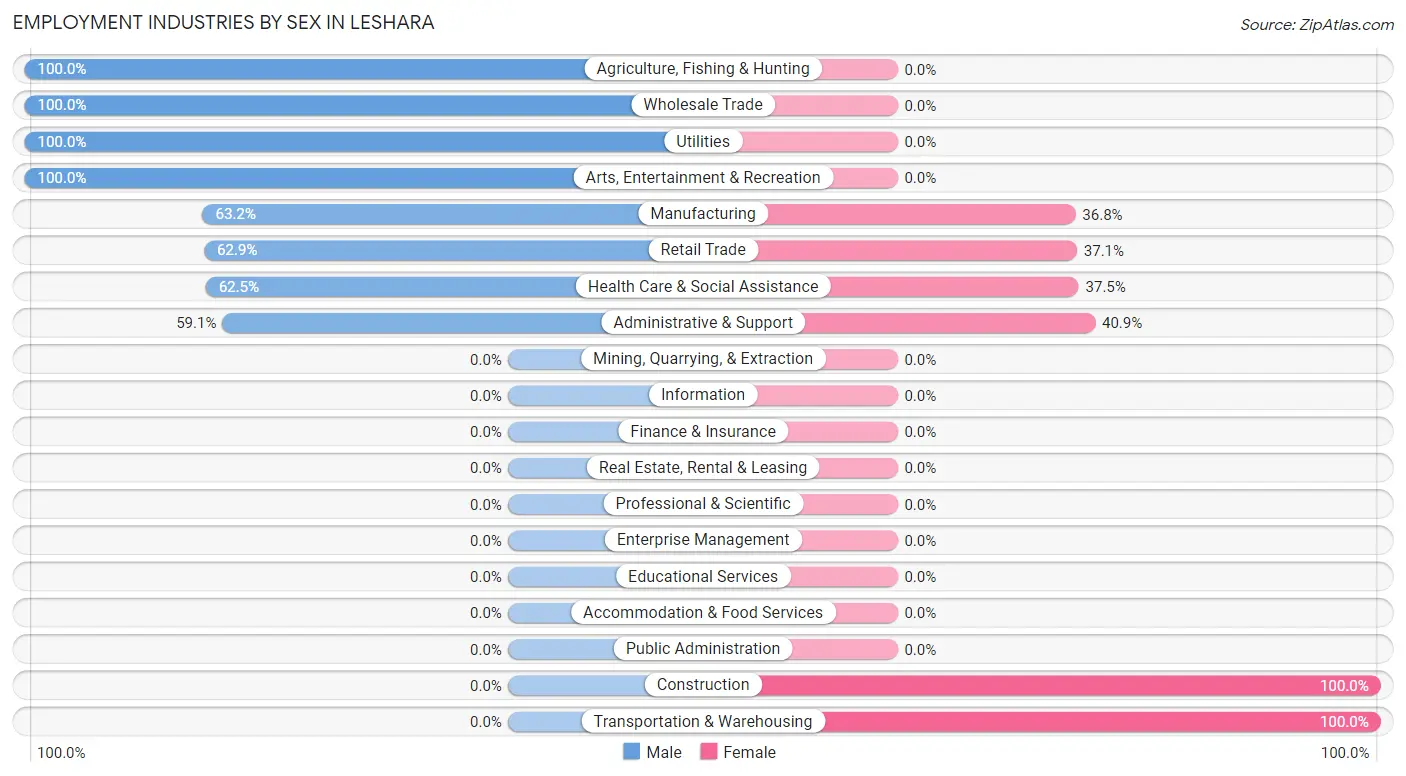 Employment Industries by Sex in Leshara