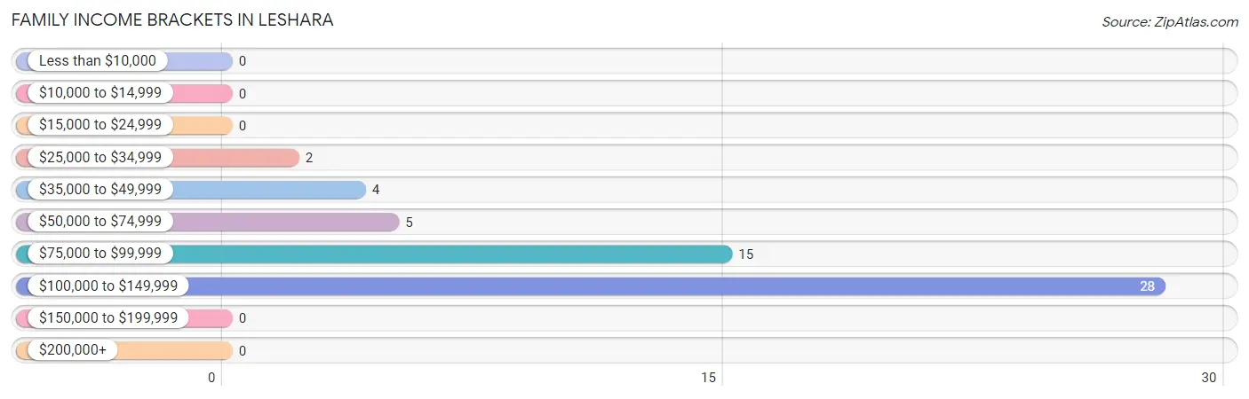 Family Income Brackets in Leshara