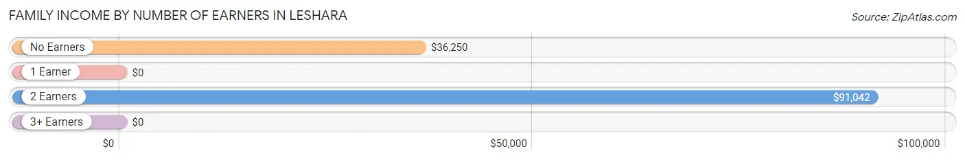 Family Income by Number of Earners in Leshara