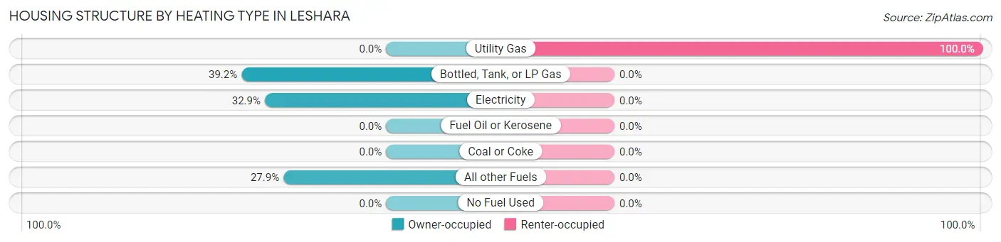 Housing Structure by Heating Type in Leshara