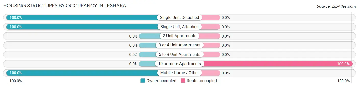 Housing Structures by Occupancy in Leshara