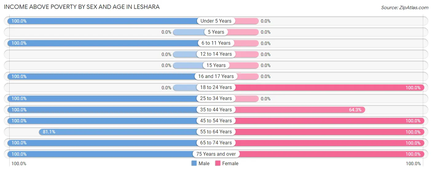 Income Above Poverty by Sex and Age in Leshara