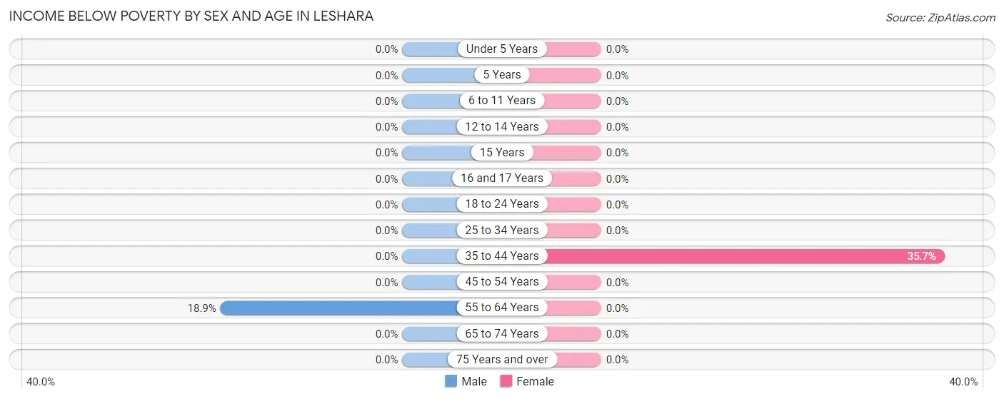 Income Below Poverty by Sex and Age in Leshara