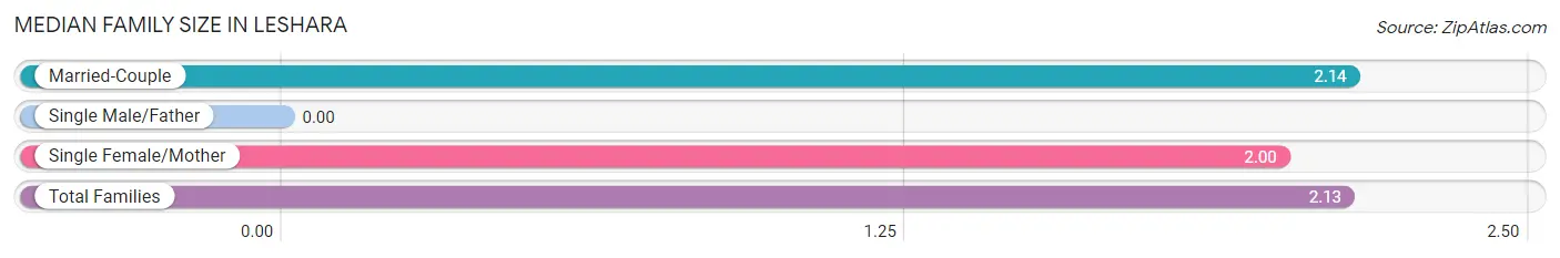 Median Family Size in Leshara