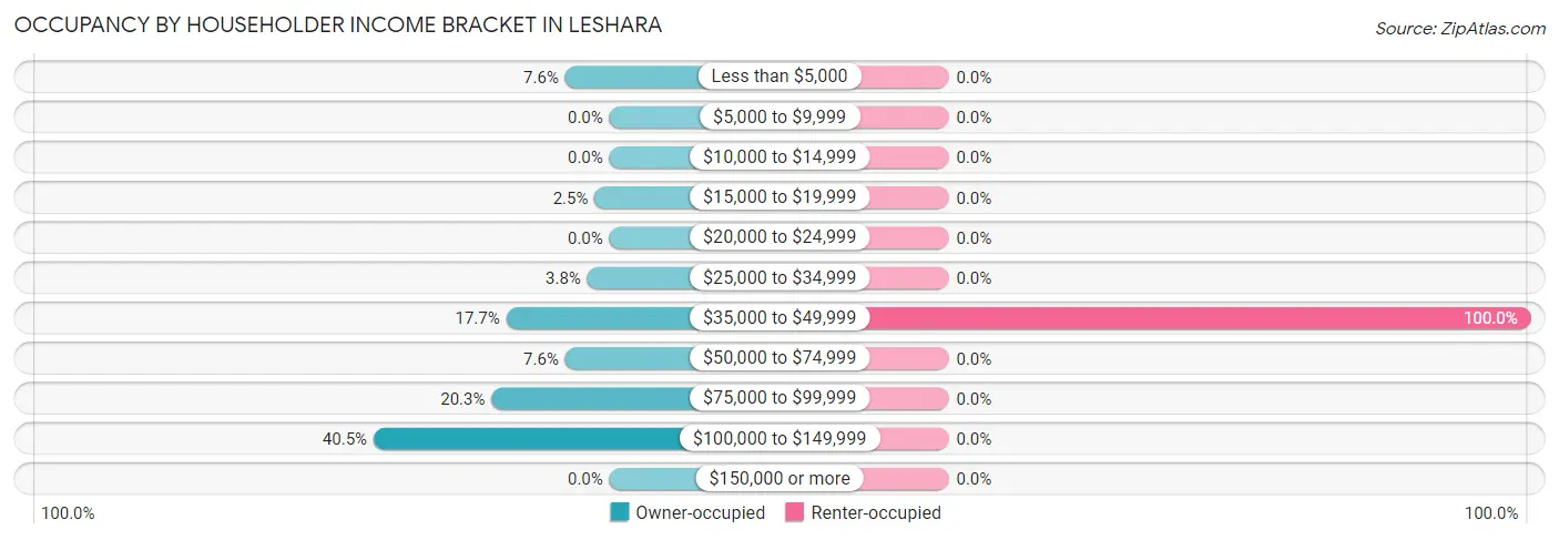 Occupancy by Householder Income Bracket in Leshara
