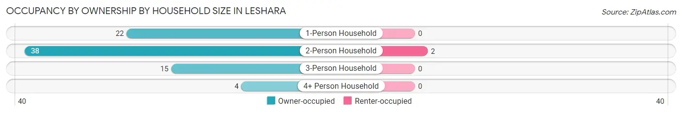 Occupancy by Ownership by Household Size in Leshara