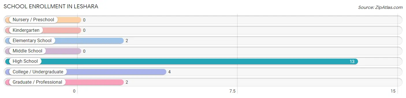 School Enrollment in Leshara