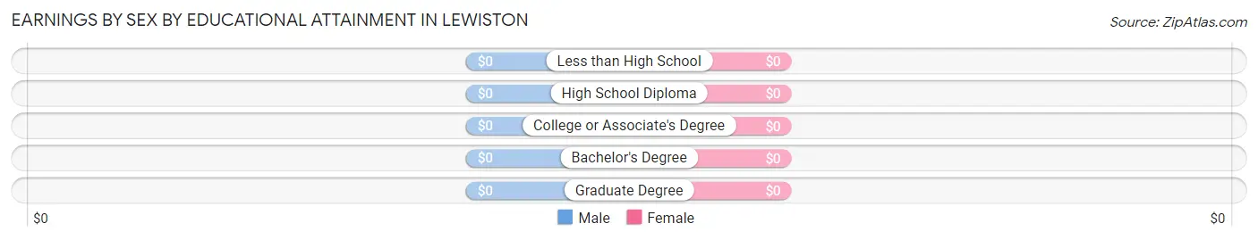 Earnings by Sex by Educational Attainment in Lewiston