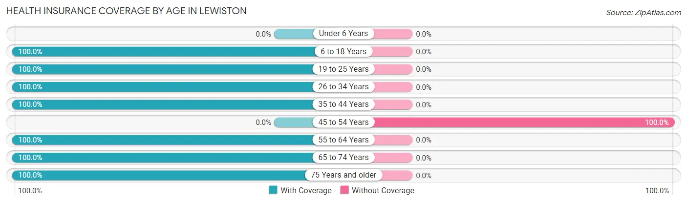 Health Insurance Coverage by Age in Lewiston