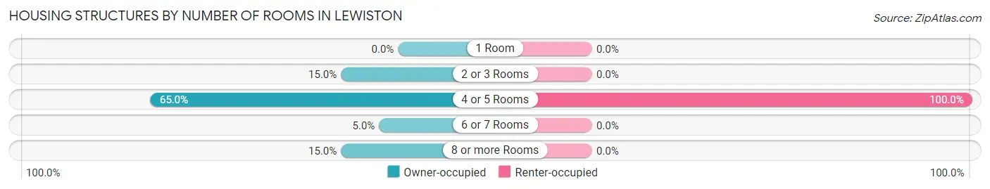 Housing Structures by Number of Rooms in Lewiston