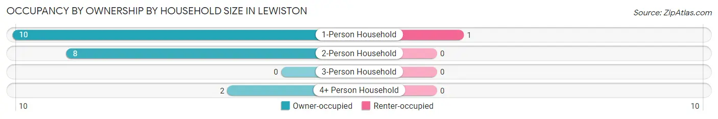 Occupancy by Ownership by Household Size in Lewiston
