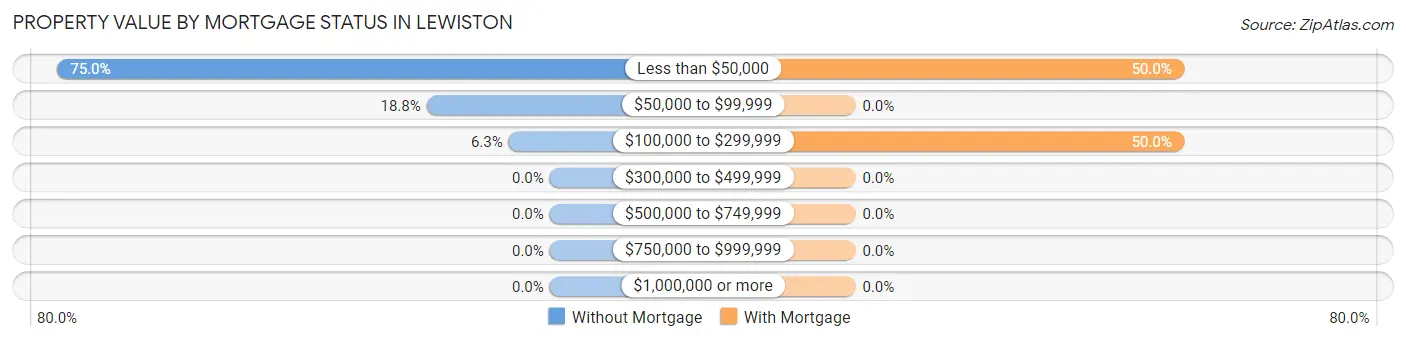 Property Value by Mortgage Status in Lewiston