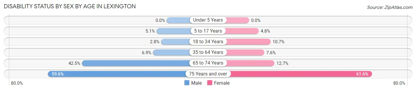 Disability Status by Sex by Age in Lexington