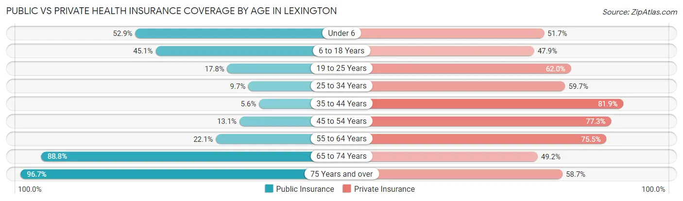 Public vs Private Health Insurance Coverage by Age in Lexington