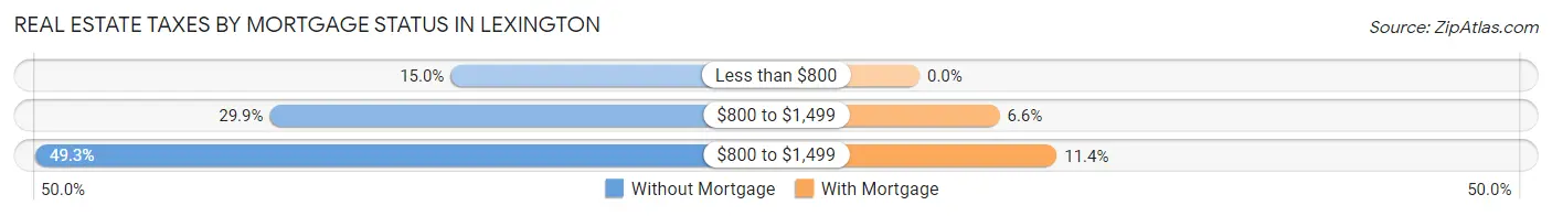 Real Estate Taxes by Mortgage Status in Lexington