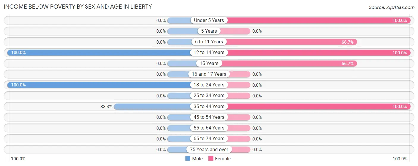 Income Below Poverty by Sex and Age in Liberty