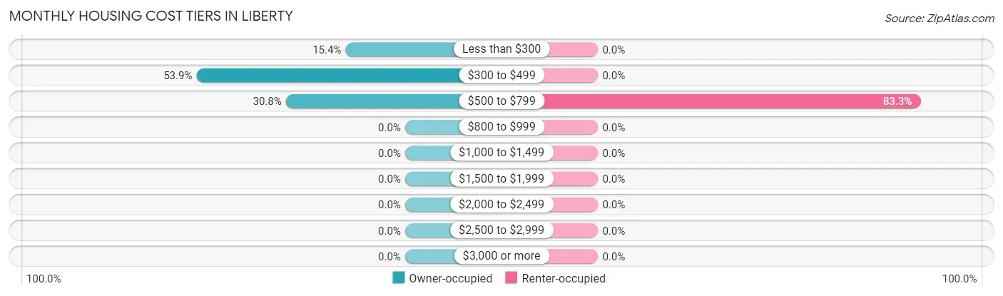 Monthly Housing Cost Tiers in Liberty