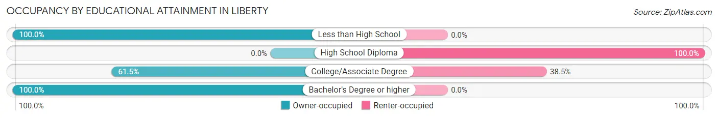 Occupancy by Educational Attainment in Liberty