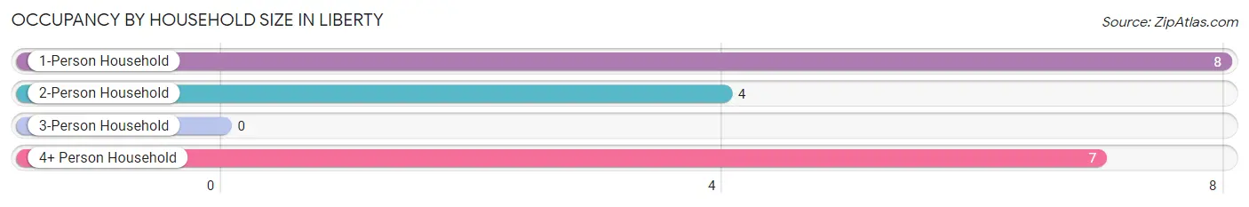 Occupancy by Household Size in Liberty