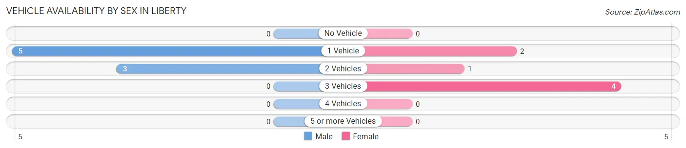 Vehicle Availability by Sex in Liberty