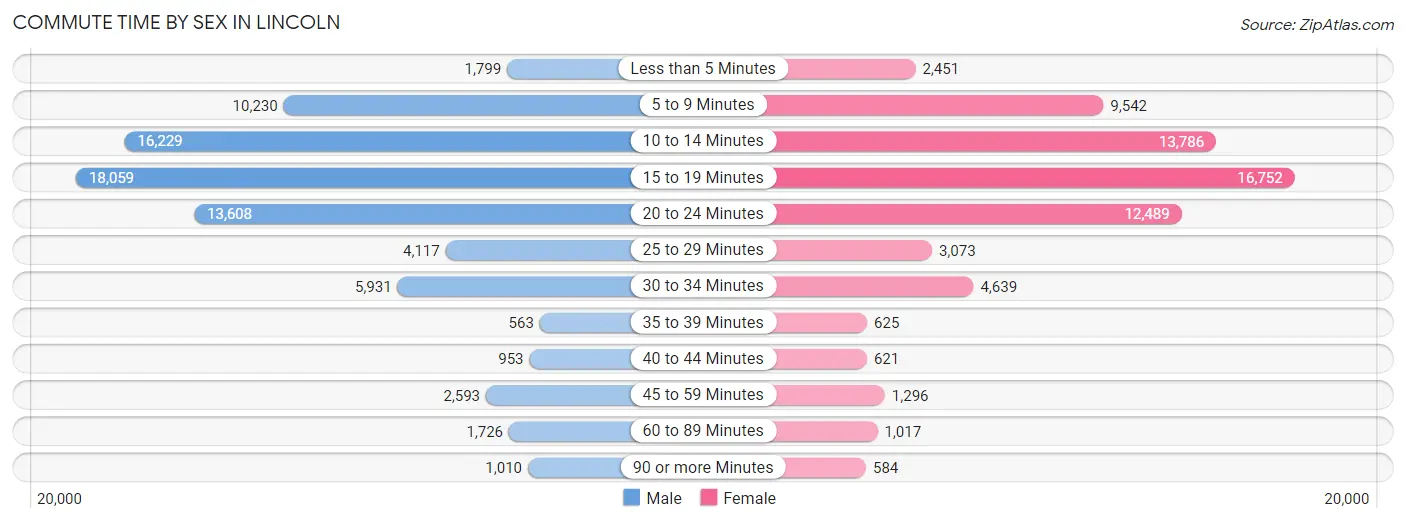 Commute Time by Sex in Lincoln