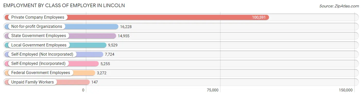 Employment by Class of Employer in Lincoln