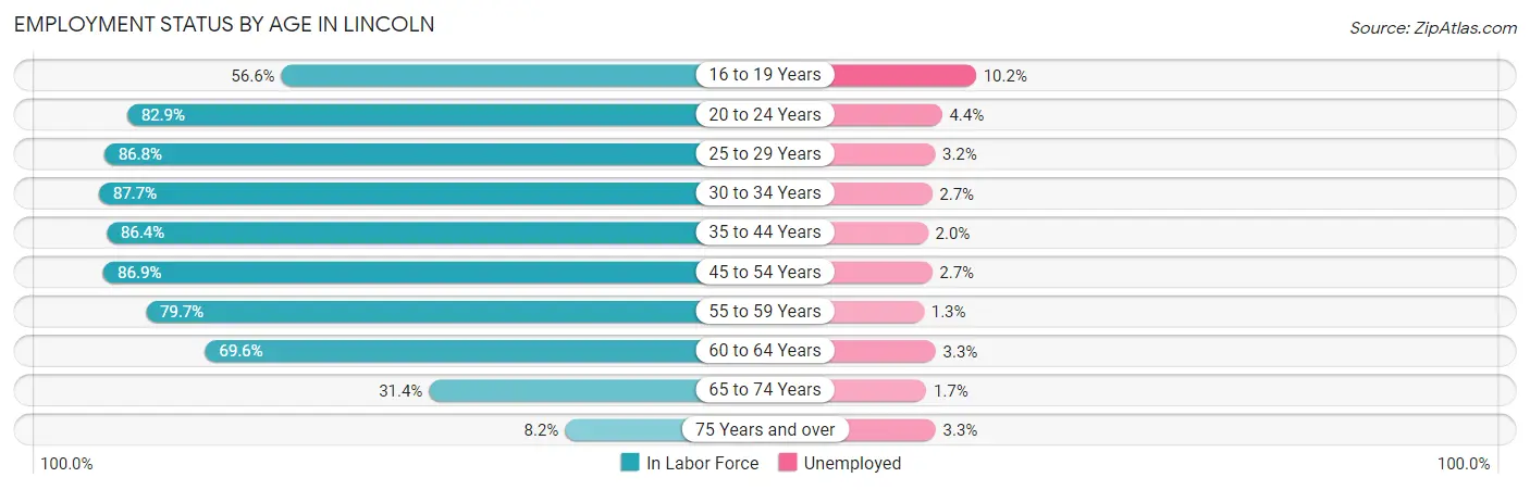 Employment Status by Age in Lincoln