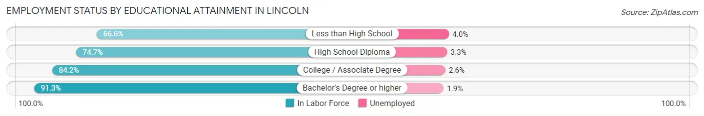 Employment Status by Educational Attainment in Lincoln