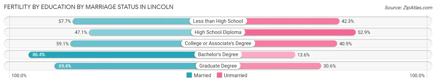 Female Fertility by Education by Marriage Status in Lincoln