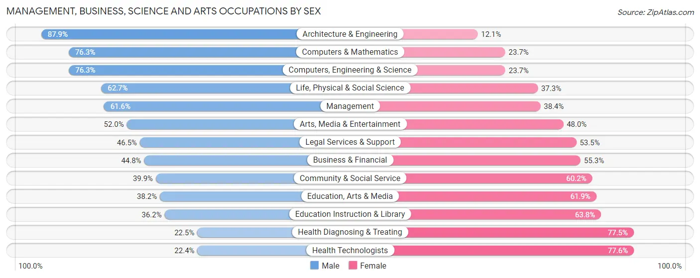 Management, Business, Science and Arts Occupations by Sex in Lincoln