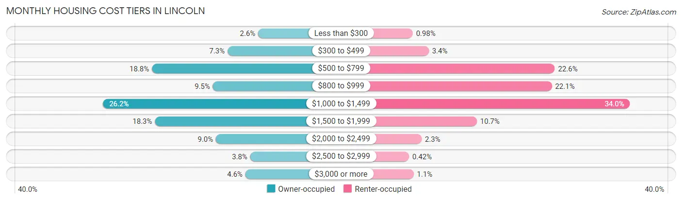 Monthly Housing Cost Tiers in Lincoln