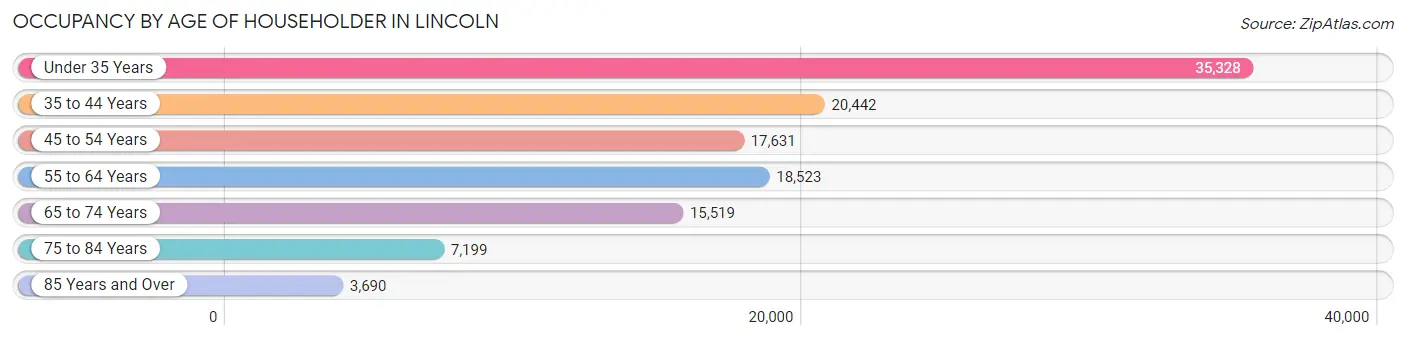 Occupancy by Age of Householder in Lincoln