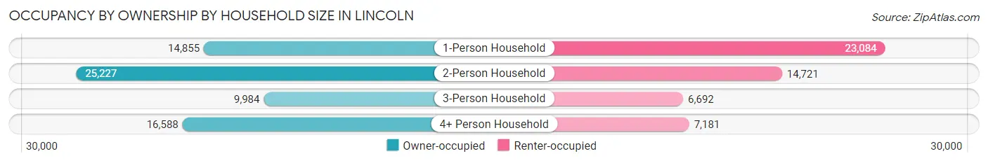 Occupancy by Ownership by Household Size in Lincoln