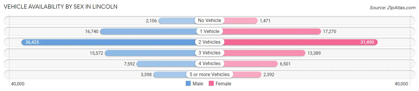 Vehicle Availability by Sex in Lincoln