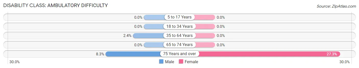 Disability in Lindsay: <span>Ambulatory Difficulty</span>