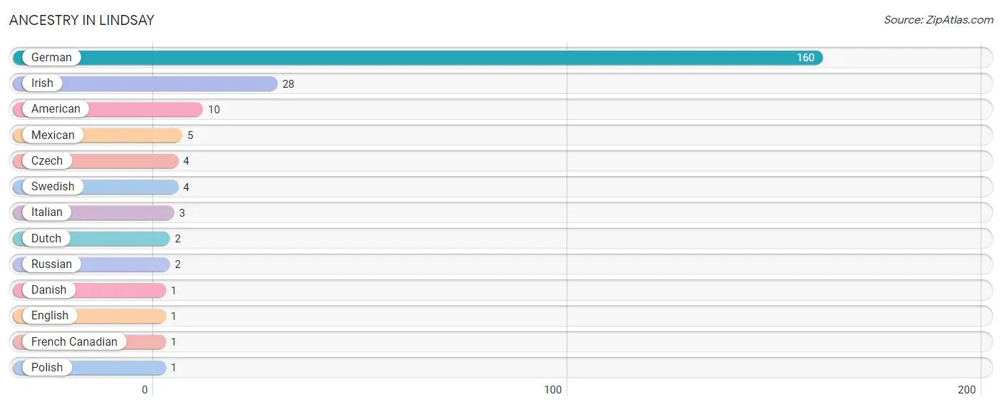 Ancestry in Lindsay