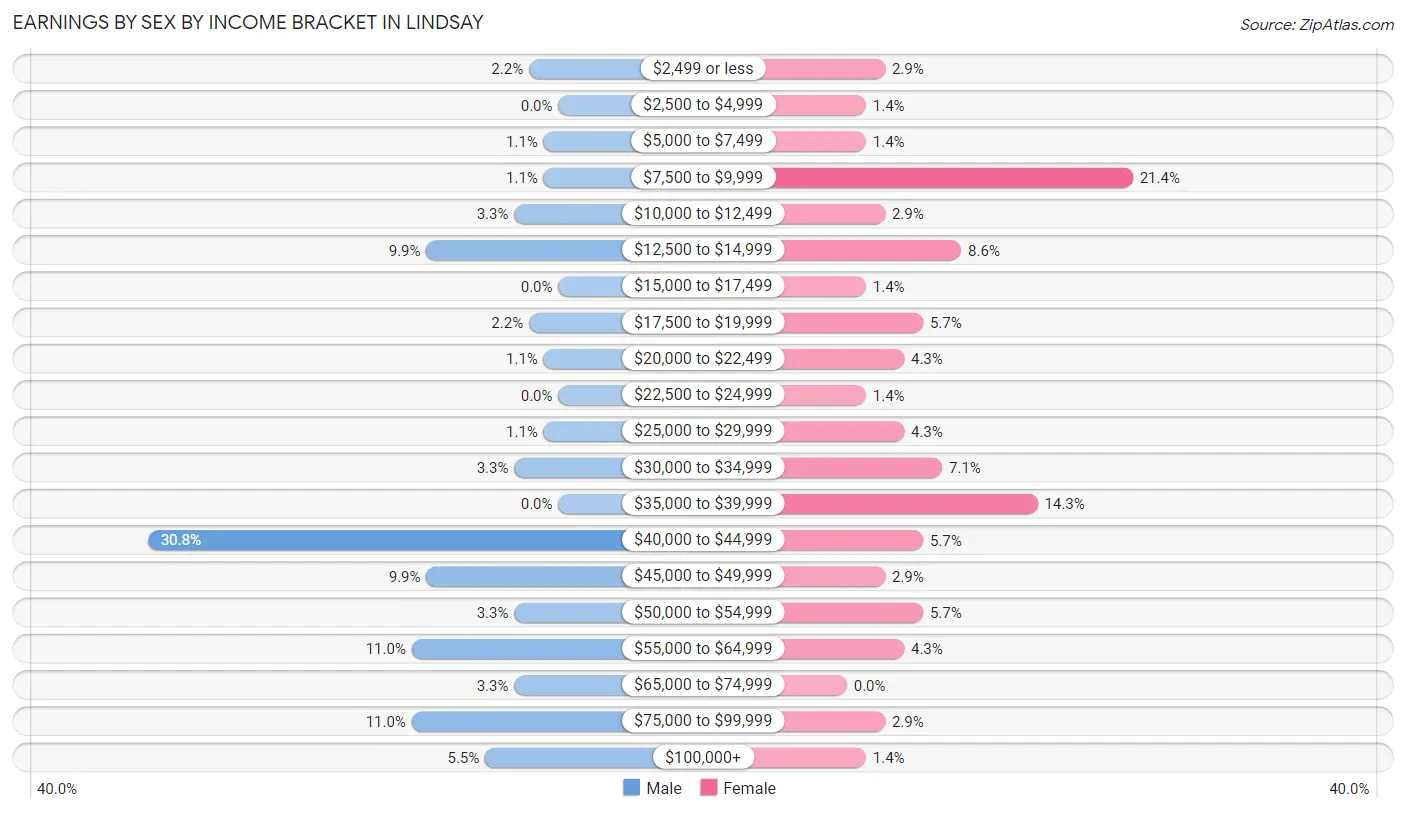 Earnings by Sex by Income Bracket in Lindsay